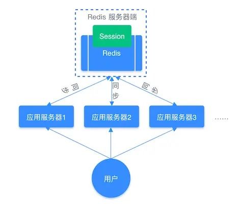 Redis常見數據類型及其應用場景 數據處理與存儲支持服務